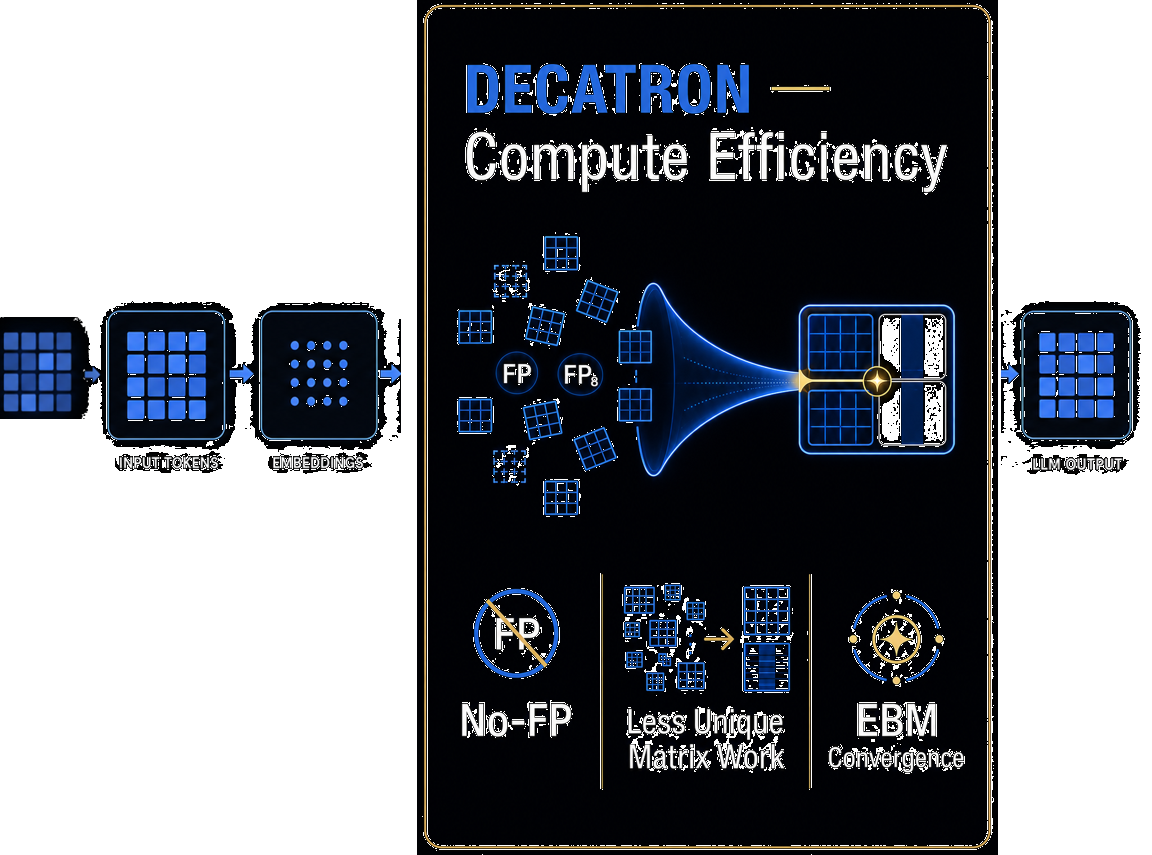 DecaGEMM deterministic LLM acceleration architecture